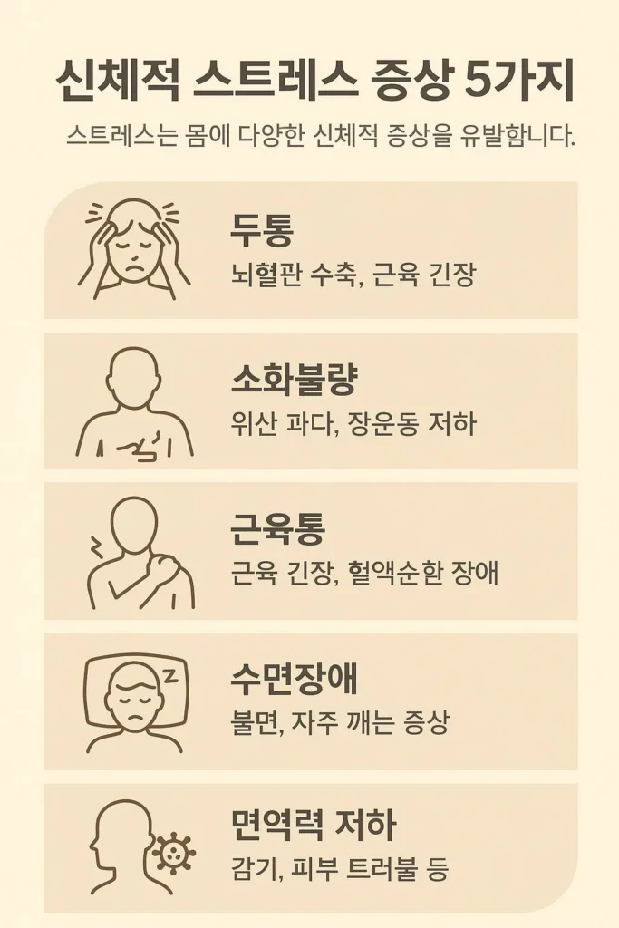 두통, 소화불량, 근육통, 수면장애, 면역력 저하 등 신체적 스트레스 증상을 설명하는 인포그래픽