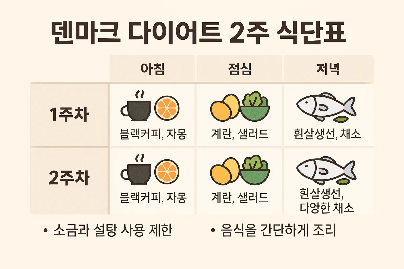 덴마크 다이어트 2주 식단표 인포그래픽 — 1주차와 2주차 아침·점심·저녁 구성과 핵심 포인트